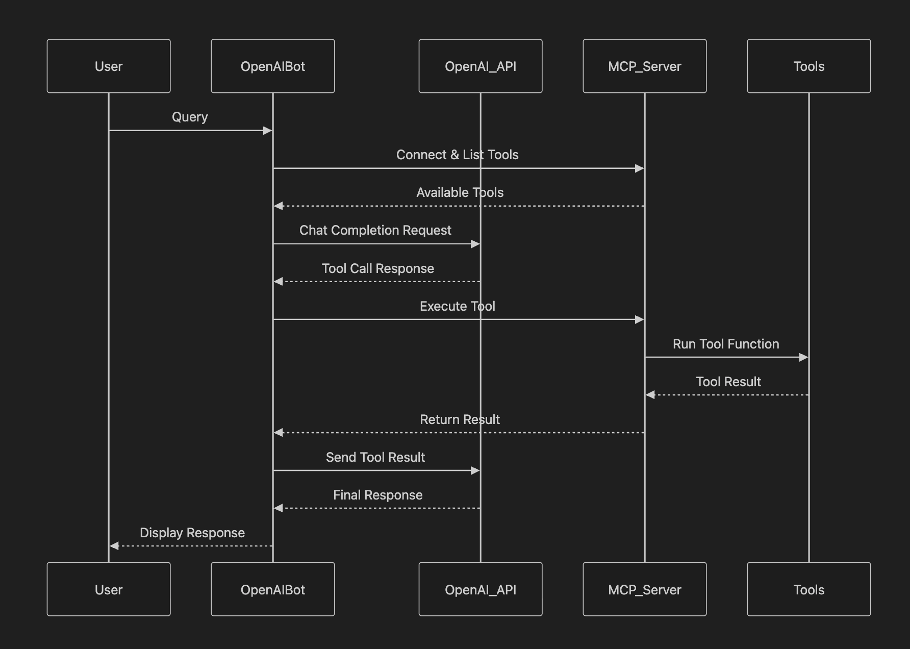 Flow with Open AI API 